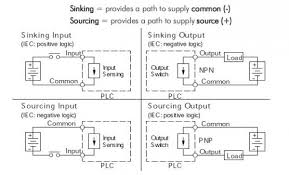 sinking and sourcing for the plc