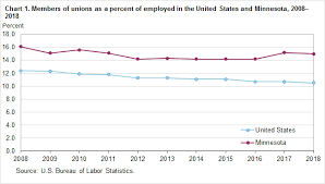 Union Members In Minnesota 2018 Midwest Information