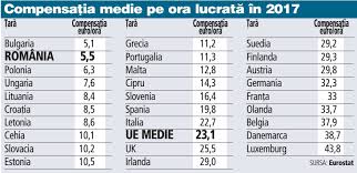 2:19 observator tv 6 396 просмотров. Un Roman A Primit Pe OrÄƒ In 2017 Un Sfert Din Castigul Orar Mediu In Ue JumÄƒtate Din Castigul Unui Grec Si Doar 16 Din Cel Al Unui German Sau Francez
