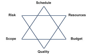 Available now $0.00 buy download. Project Management Triangle A Triple Constraints Overview Uk