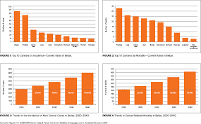 Cervical cancer may not produce any symptoms or signs. Incidence And Cancer Related Mortality In Belize The Asco Post