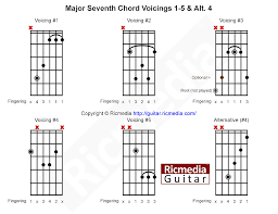 Major Seventh Chord Shapes For Guitar Ricmedia Guitar