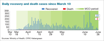 Mazlan said the police were alerted to the situation after it turned hostile when protestors were not allowed into the premises of the high commission, triggering a commotion at the entrance of the diplomatic office. Malaysia Records Six New Covid 19 Cases Active Cases Dips Below 200 For The First Time The Edge Markets