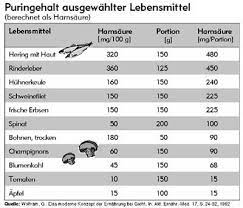 Die ausscheidung von harnsäure wird verschlechtert durch konsum von alkohol (unabhängig von der art des getränks), verbessert wird sie durch 2 l flüssigkeitskonsum pro tag (noch mehr flüssigkeit schwemmt keine zusätzliche harnsäure aus). Purin Purine Purinarme Lebensmittel Gicht Diat Gicht Gicht Ernahrung