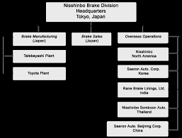 Nisshinbo North America Brake Division Operations