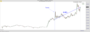 Participation from market makers and. Time To Say Goodbye Tesla Aktie Vor Delisting Eichhorn Coaching