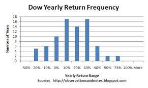 Observations Stock Market Annual Performance Since 1929