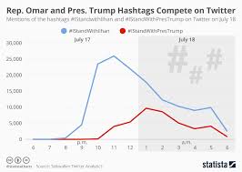 Chart Rep Omar And Pres Trump Hashtags Compete On Twitter