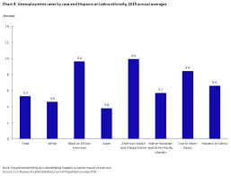 Labor Force Characteristics By Race And Ethnicity 2015