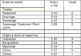 Air hammers, earth tampers, cement mixers, small mechanical hoists, surveying and measuring equipment, and a variety of other equipment and. Pdf Involvement Of Foreign Labour In Malaysian Construction Industry Case Study Klang Valley Semantic Scholar