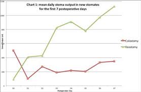 its in the bag can stoma output predict acute kidney