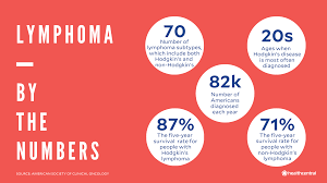Lymphoma Signs Symptoms Causes Diagnosis And Treatment
