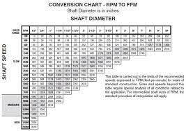 Shaft Diameter And Shaft Speed Converted To Feet Per Minute