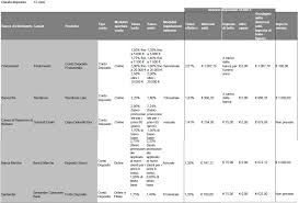 Conto deposito sicuro di banca marche è prima di tutto un prodotto a zero spese. Ecco I Conti Di Deposito Piu Convenienti Wall Street