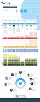Twitter S Path To Ipo Tech Startups Private Company Investment Advisor