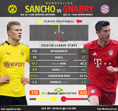 2 years ago robert lewandowski scored a historic 5 goals in 9 minutes against the wolves. Haaland Vs Lewandowski Steals Focus In Title Defining Dortmund Vs Bayern Clash