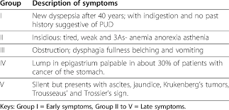 Pylori) bacterium, which is found in the stomach. Groups Of Symptoms Of Gastric Cancer According To The Uganda Cancer Download Table