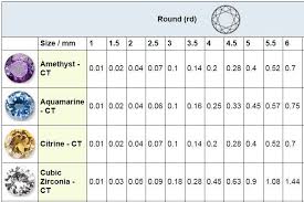 Faceted Gemstones Are Measured In A Number Of Ways The Most Common Measurement Is Carat Weight The International Standard Gemstones Jewelry Projects Chart