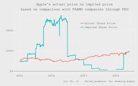 is it effective to evaluate apple or microsoft through the