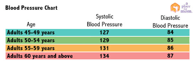 22 Competent Normal Blood Pressure Chart For Seniors