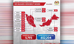 Malaysia is currently one out of more than 200 countries and territories battling with the novel coronavirus. Malaysia Sees Exponential Rise In Brought In Dead Covid 19 Cases