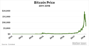 Search 123rf with an image instead of text. Bitcoin Stock Market Are Both Tumbling Mother Jones