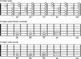 Sing the names of the notes along with your playing to connect the notes to the intervals. How To Play Ionian Mode On The Guitar Dummies