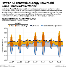 Chart How An All Renewable Energy Power Grid Could Handle