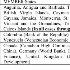13.9 percent of the caribbean region's gdp comes from tourism revenue. Caribbean Development Bank Purposes And Functions Download Table
