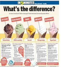 The Difference Between Ice Cream Gelato Soft Serve Frozen Yogurt Ice Cream Facts Frozen Yogurt Ice Cream Business