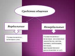 Понятию и основным аспектам ее содержания. Verbalnye I Neverbalnye Sredstva Delovoj Kommunikacii Online Presentation