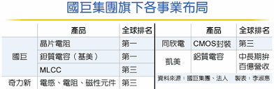 Jun 17, 2021 · 被動元件大廠國巨與鴻海合資切入功率和類比半導體小ic產品，法人指出雙方策略合作後，國巨在鴻海集團供貨比重，從25%. åœ‹å·¨çµç›Ÿé´»æµ·æ­ä¸Šè˜‹æžœéˆ å·¥å•†æ™‚å ±
