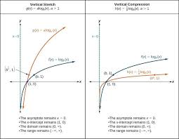 Graph Of Two Functions The Parent Function Is F X Log B X With An Asymptote At X 0 And G X Alog B X When A Logarithmic Functions College Algebra Graphing