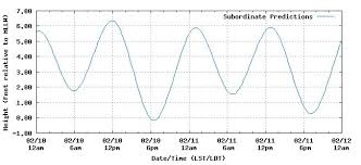 tide tables and tide charts are essential for planning