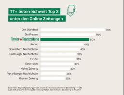 Check spelling or type a new query. Corona Berichterstattung Laut Studie Fuhlen Sich Tt Leserinnen Besonders Aktuell Informiert