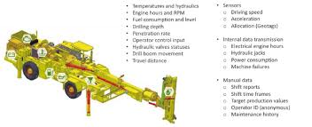 The focus of our investment decision was mainly the technology and the future application area logistics. Data From The Roof Bolter Talpasolutions Download Scientific Diagram