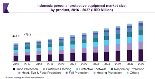 The survey covers 259 industries in the manufacturing sector (based on the malaysia standard industrial classification (2008). Southeast Asia Personal Protective Equipment Market Report 2027