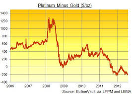 Metal price chg %chg open high low vol; Store Of Value Gold Has Never Been So Expensive Against Platinum Seeking Alpha