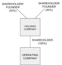 Check spelling or type a new query. Ip Holding Company Structure Josh Sharma Startup Lawyer At Luna By Luna Medium