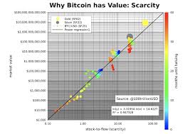 Aktion messing preisentwicklung, einkauf messing preisentwicklung 2017 neue design tri <span großhandel preisentwicklung messing kaufen sie die besten hohe leistung rillenkugellager 6309. Bitcoin Kurs Mit Dem Stock To Flow Modell Berechnen