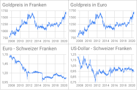 Franken Lawine Bedroht Sichere Schweiz