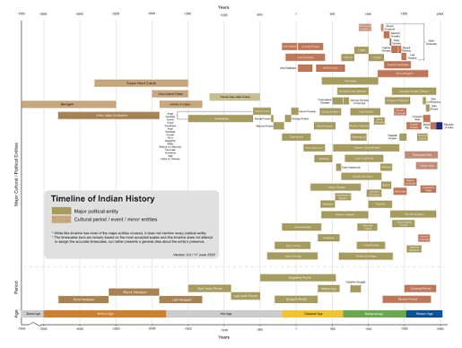 Timeline of Indian history - Wikipedia