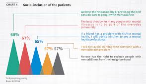 5 Charts That Reveal How India Sees Mental Health World