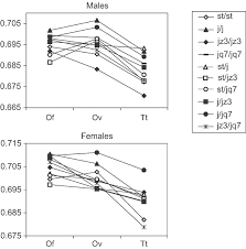 Chromosome 1 spans about 249 million nucleotide base pairs. Chromosomal Inversions Effect Body Size And Shape In Different Breeding Resources In Drosophila Buzzatii Heredity