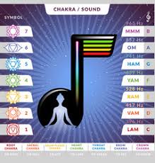 Chakra Sounds Vector Images 29