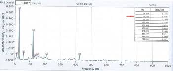 Pump Vibration Testing