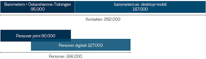 Jul 26, 2021 · aviser og dagblade fra sverige. Marknadsforing Med Rackvidd Du Nar Flest Personer I Regionen Med Barometern