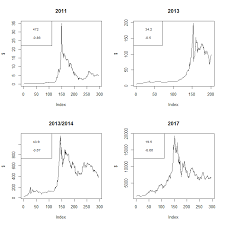 A lot of people think he did. A Comparison Of Btc Bubbles This Burst All A Very Natural And Expected Process Legend Shows Gain And Loss Bitcoin