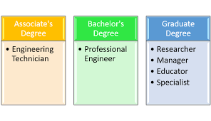 How Advanced Does My Degree In Engineering Need To Be To Get A Good Job?