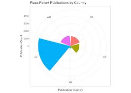 Graphing Patent Data With Ggplot2 Part2 Paul Oldhams